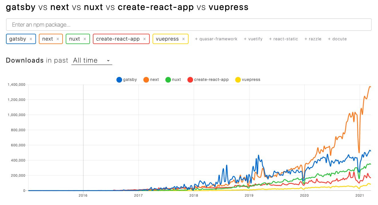 Next.js continues to grow organically as developers explain it and recommend it to one another