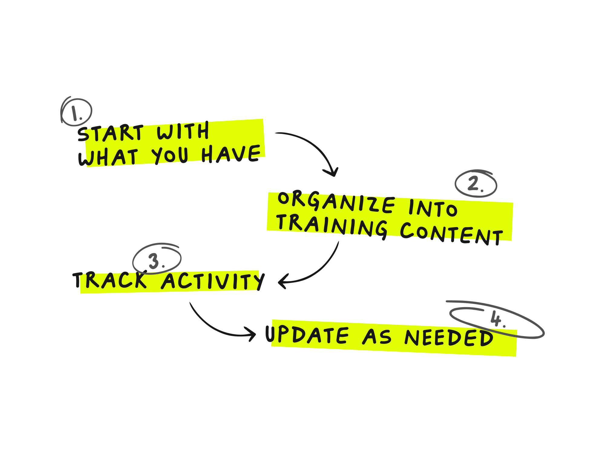 How to Create an Effective Knowledge Base for Your Organization