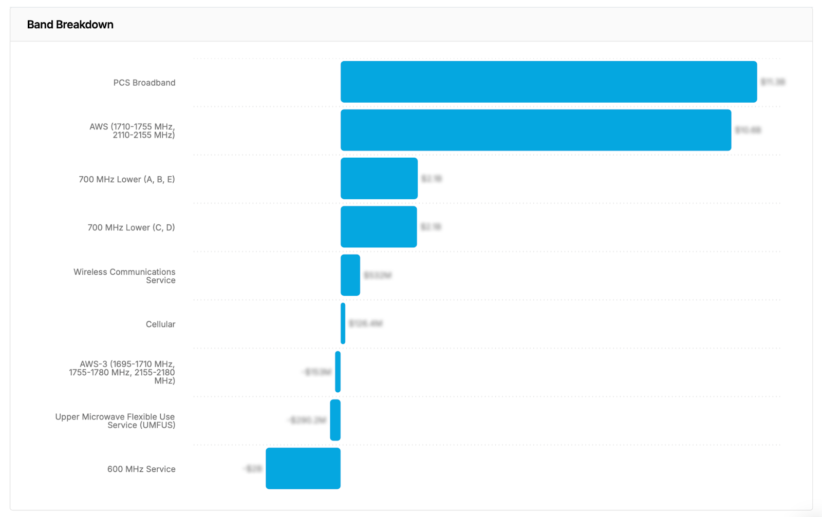 Trends by band