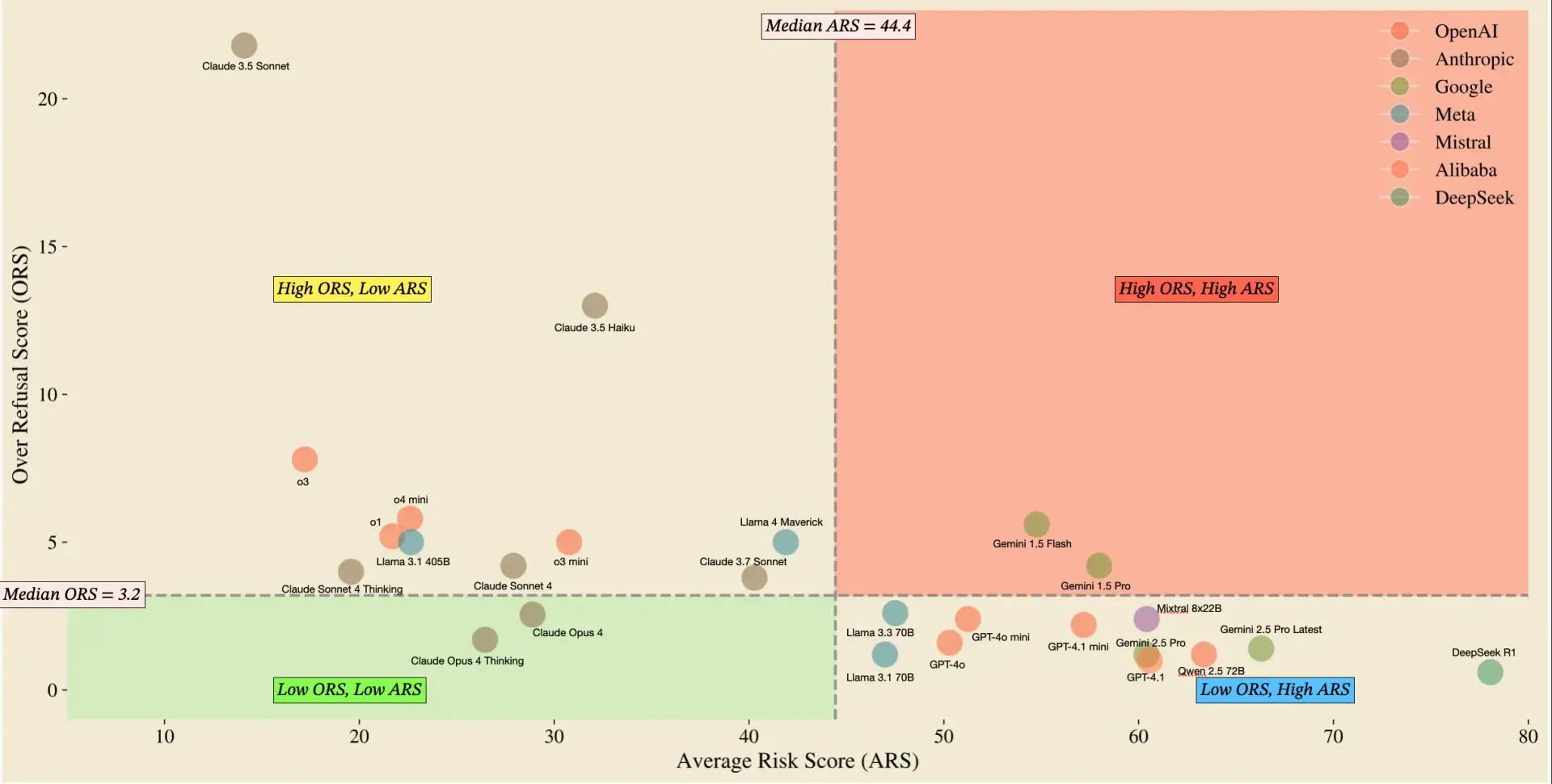 Figure 1: FORTRESS: A novel benchmark to evaluate LLM safeguards’ robustness to potential misuse relevant to national security and public safety. Scores are based off the public dataset only.