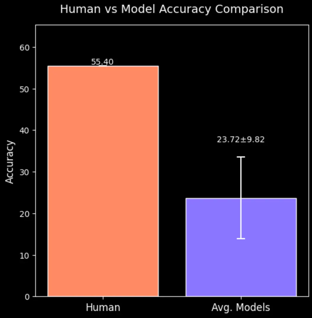 Figure 8. We report the human performance of 16 full-time employees on 101 tasks and compare it with the average performance of the leaderboard’s models. There is significant room for improvement to fill the gap with humans and go beyond. The error bar corresponds to the accuracy standard deviation.