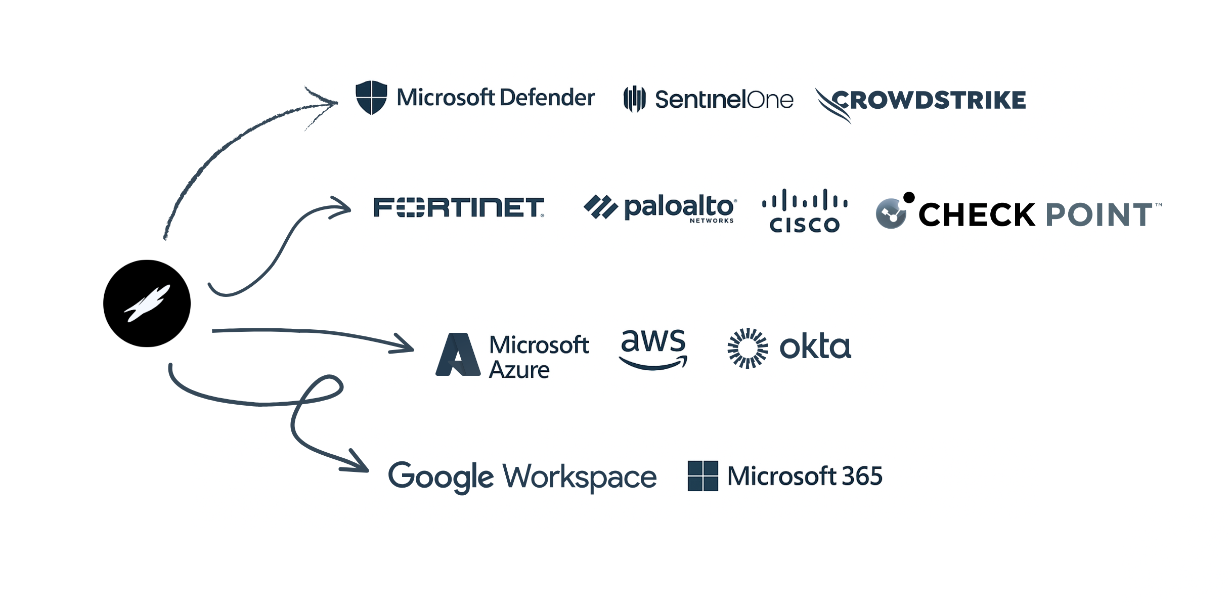A diagram of the different integrations The Birdling's ARGO platform supports.