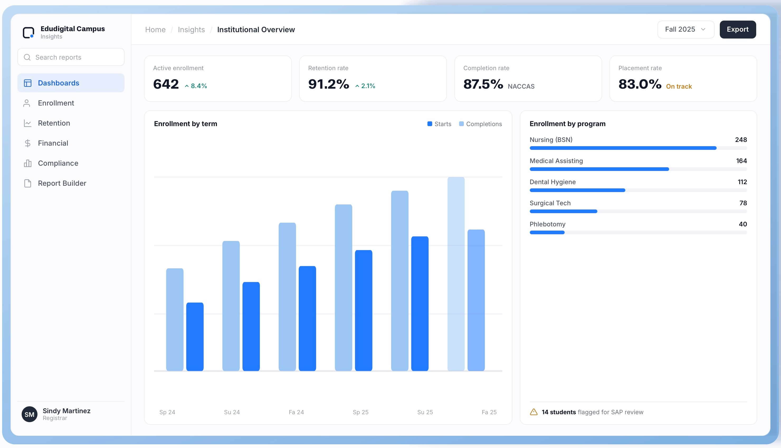 Edudigital Insights — enrollment, retention, completion, and placement metrics