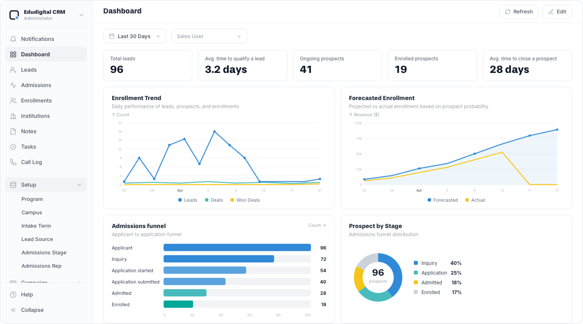 Edudigital Admissions CRM — inquiries captured from every channel into one admissions pipeline