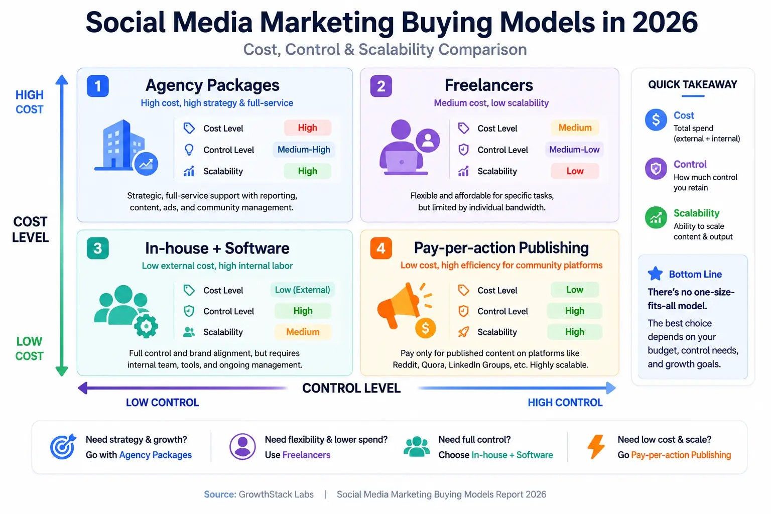 Social Media Marketing Packages: 2026 Pricing Study, 18 Real SKUs & the Cost-Per-Post Math
