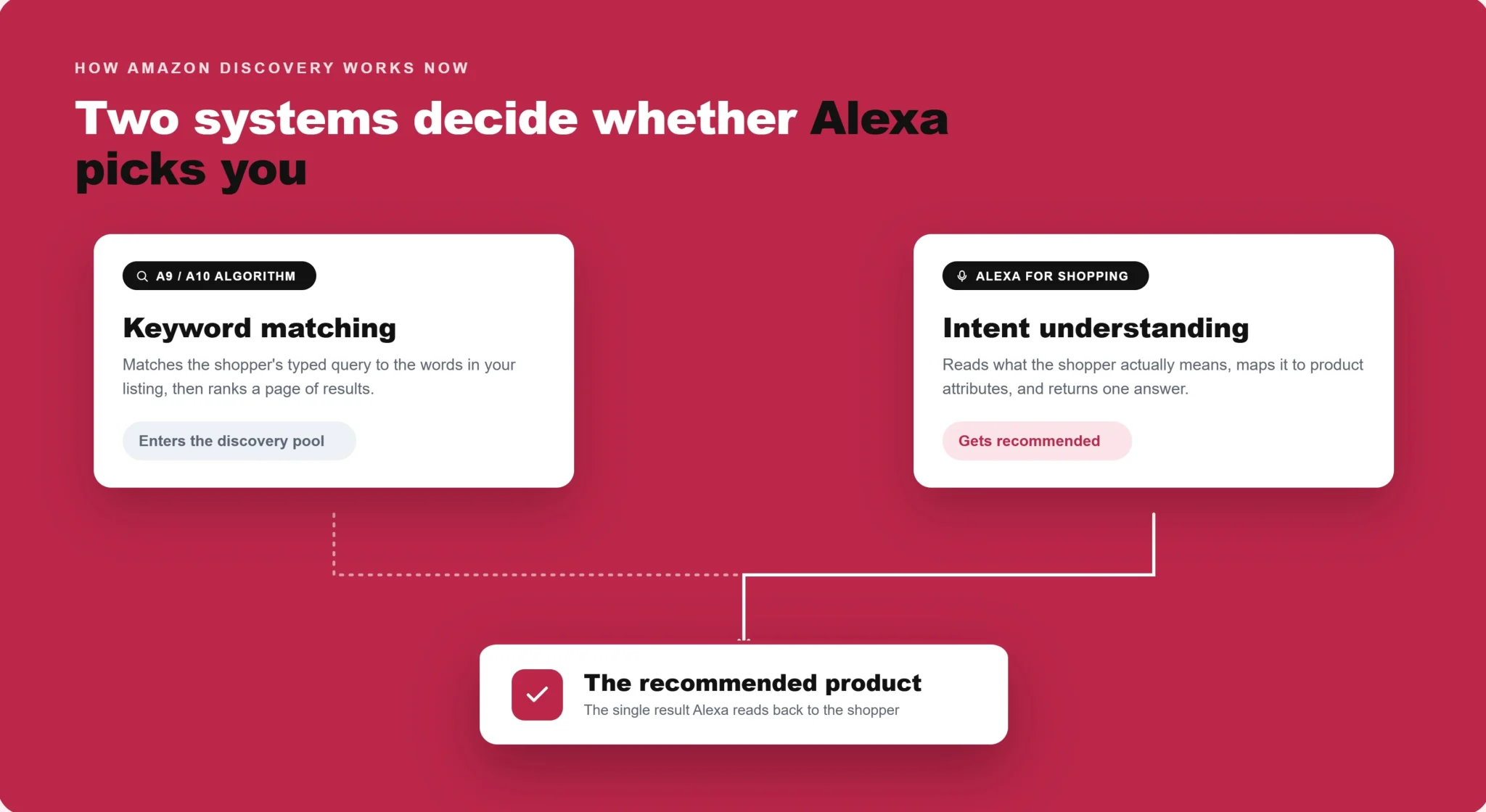 What Is Alexa for Shopping?