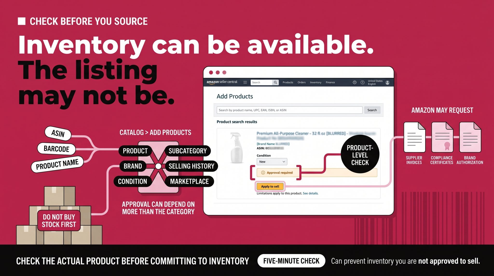 Seller Central product restriction and approval check infographic