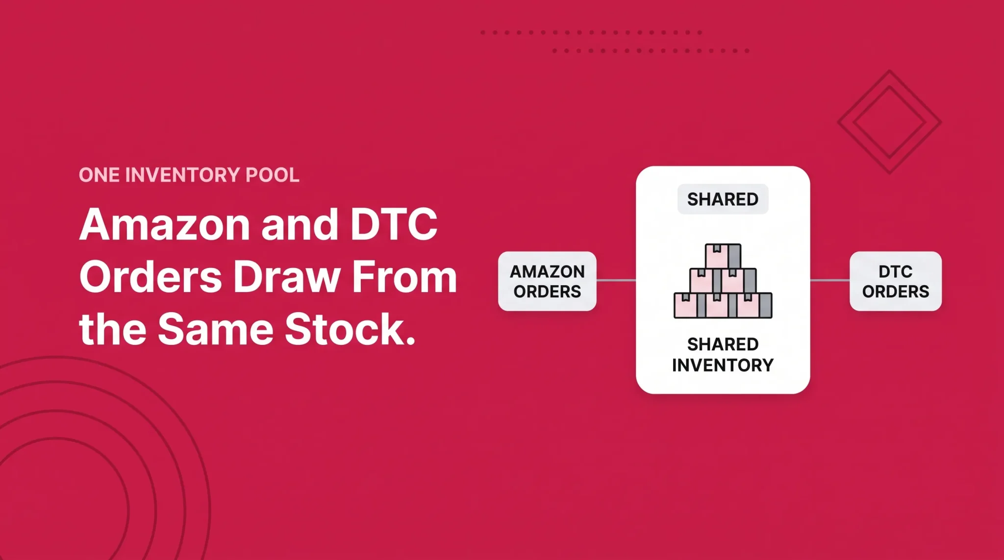 Banner showing Amazon and DTC orders drawing from the same shared inventory pool