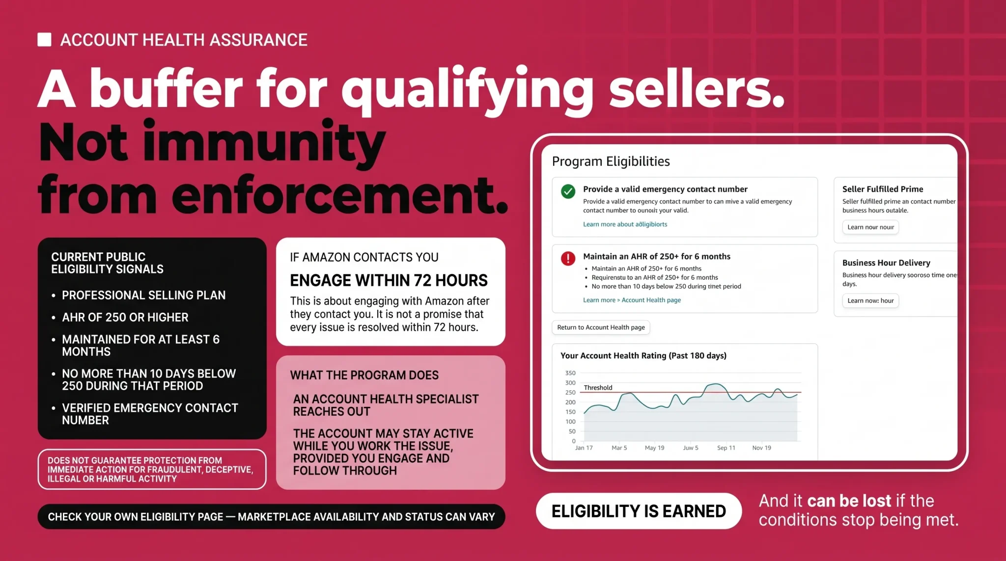 Account Health Assurance eligibility buffer for qualifying sellers