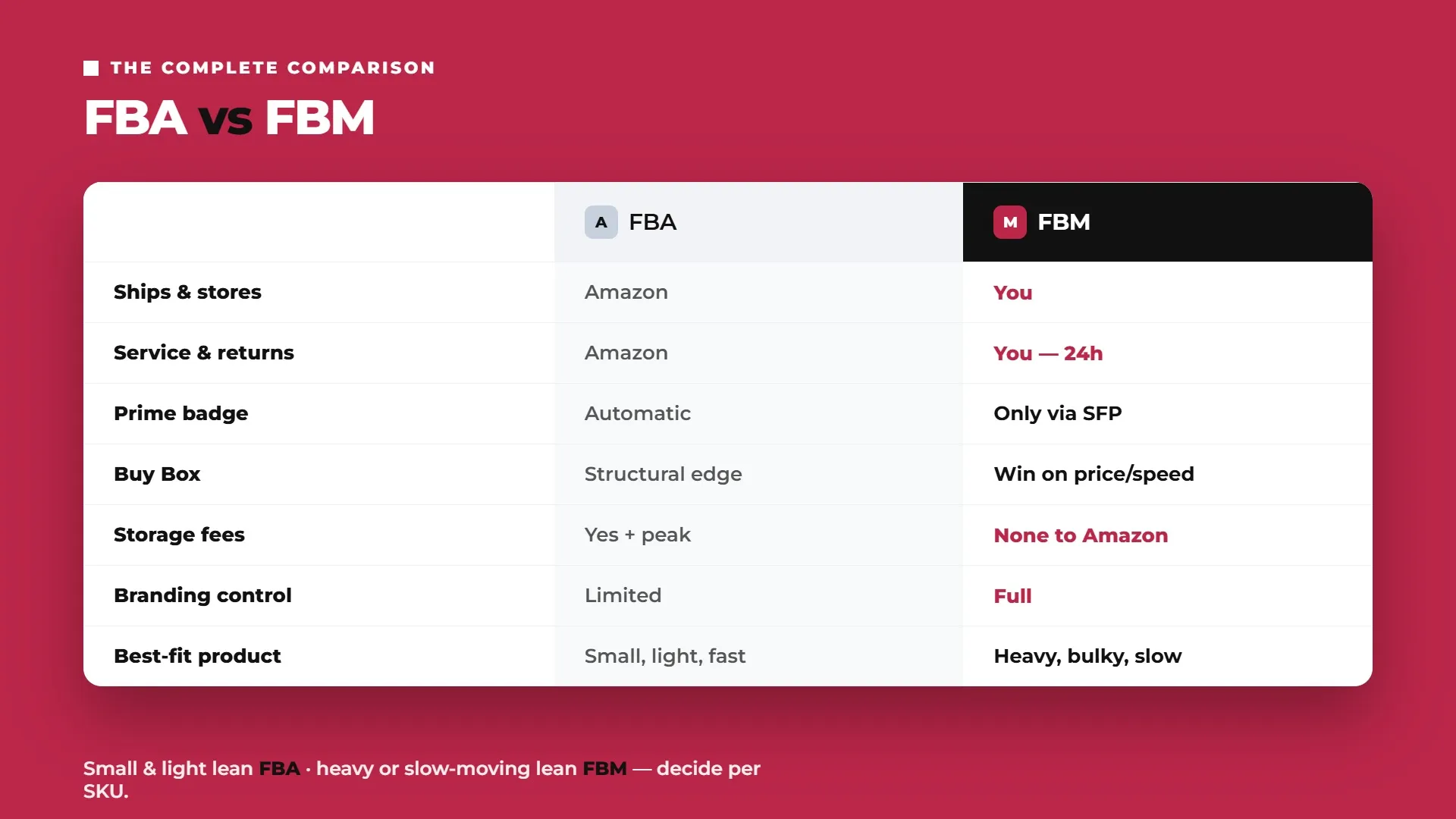 FBA versus FBM comparison covering storage, shipping, customer service, Prime eligibility, Buy Box, costs, and branding control