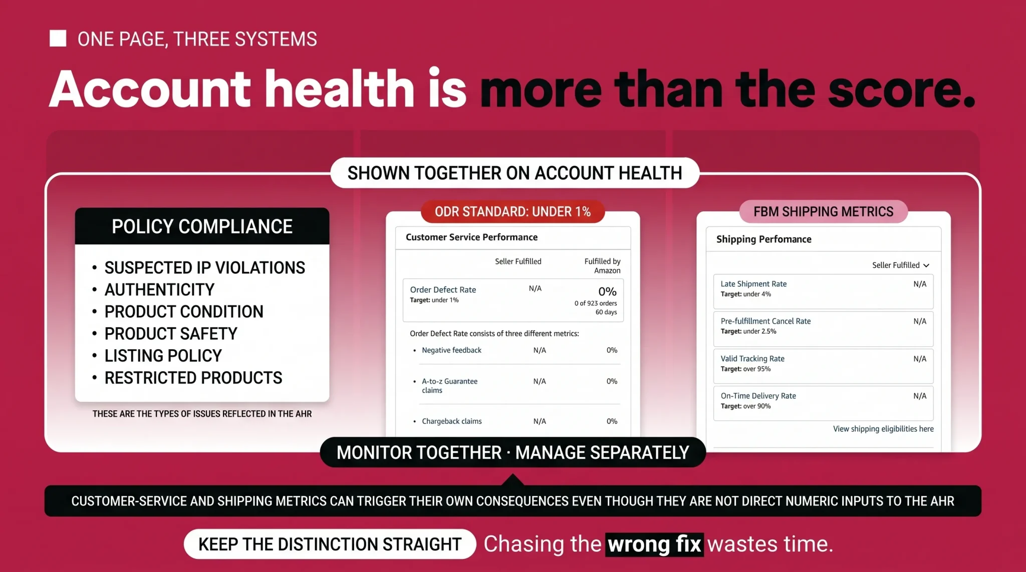 Account Health page systems showing policy compliance customer service and shipping metrics