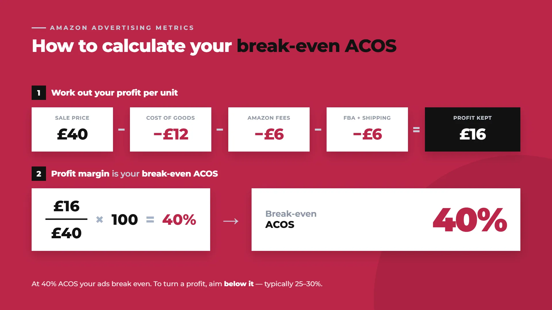 Amazon ACOS Explained