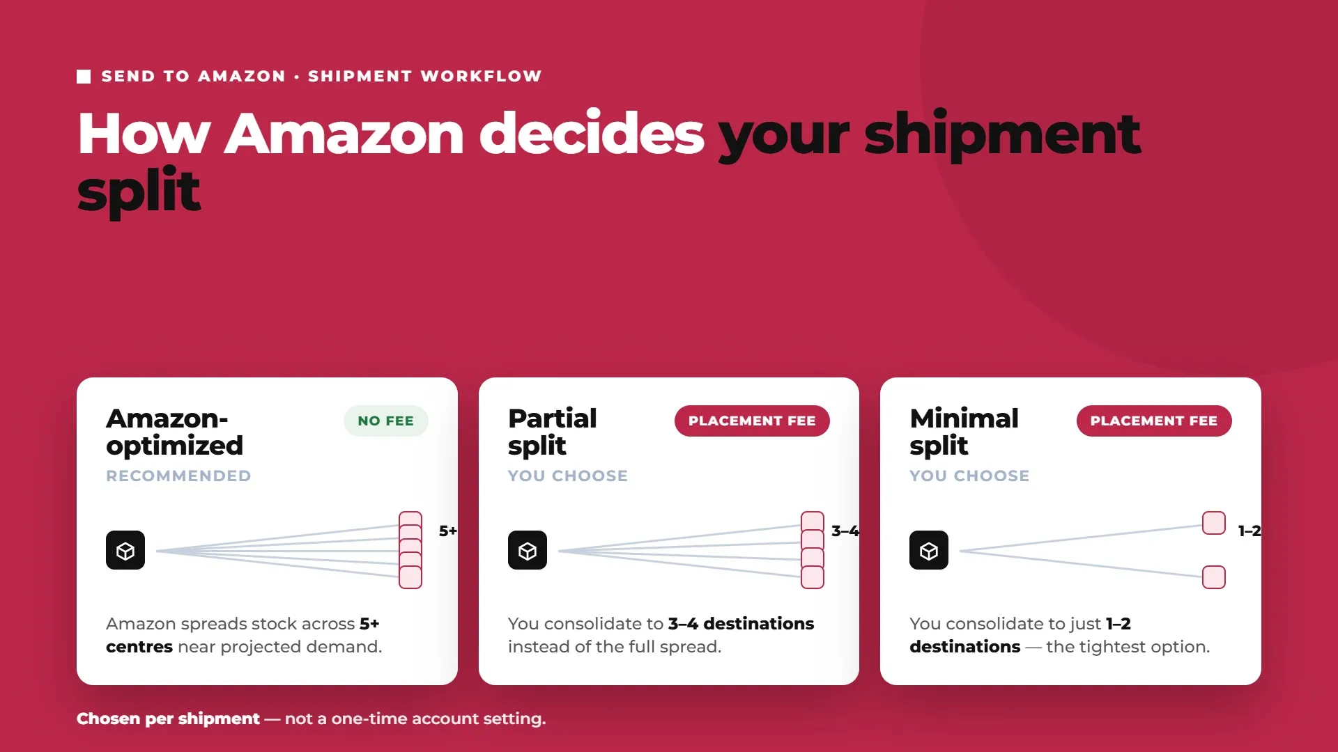 Amazon FBA shipment split options showing Amazon-optimized, partial split, and minimal split destinations