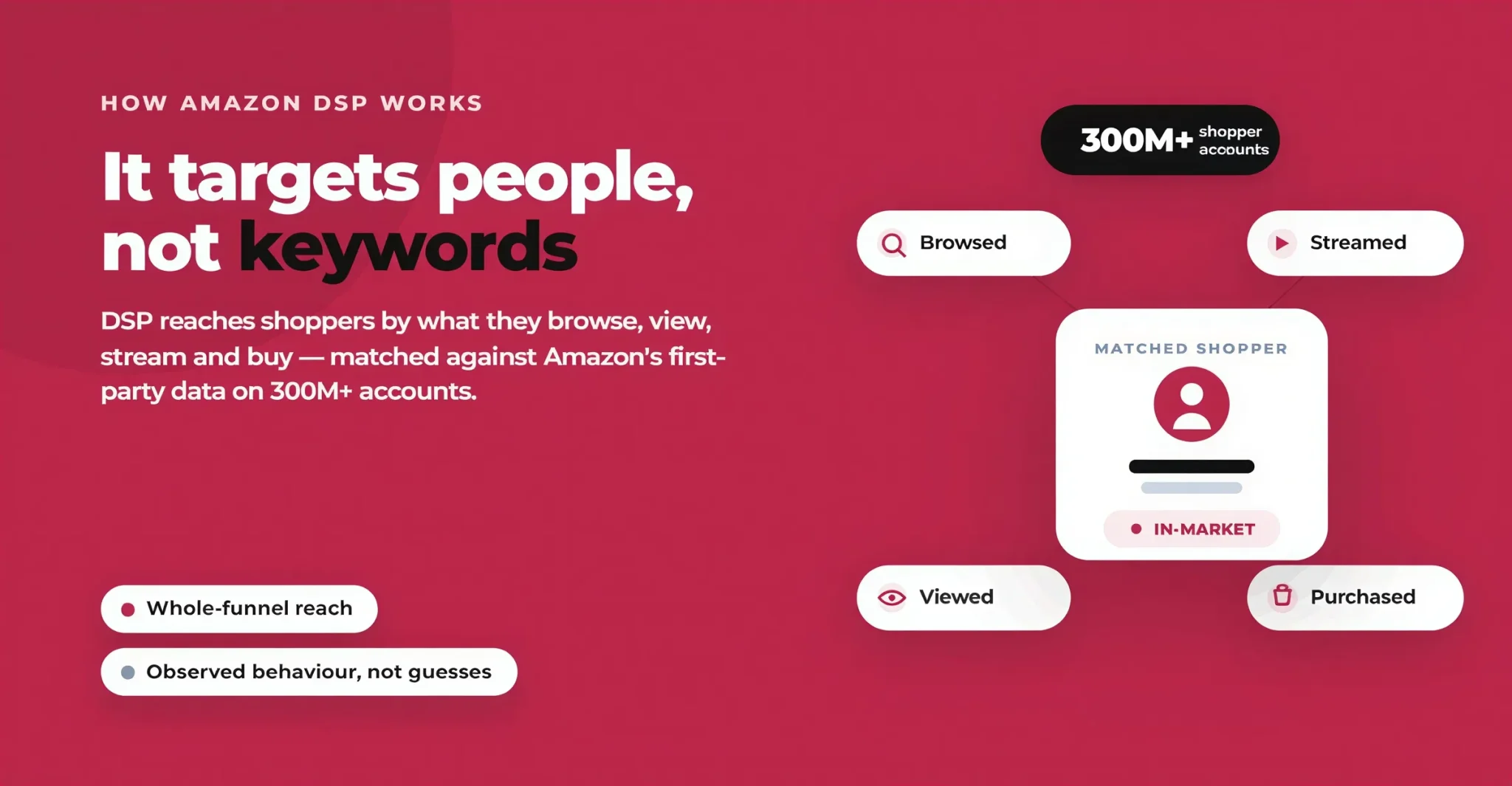 Intro / Amazon DSP at a Glance