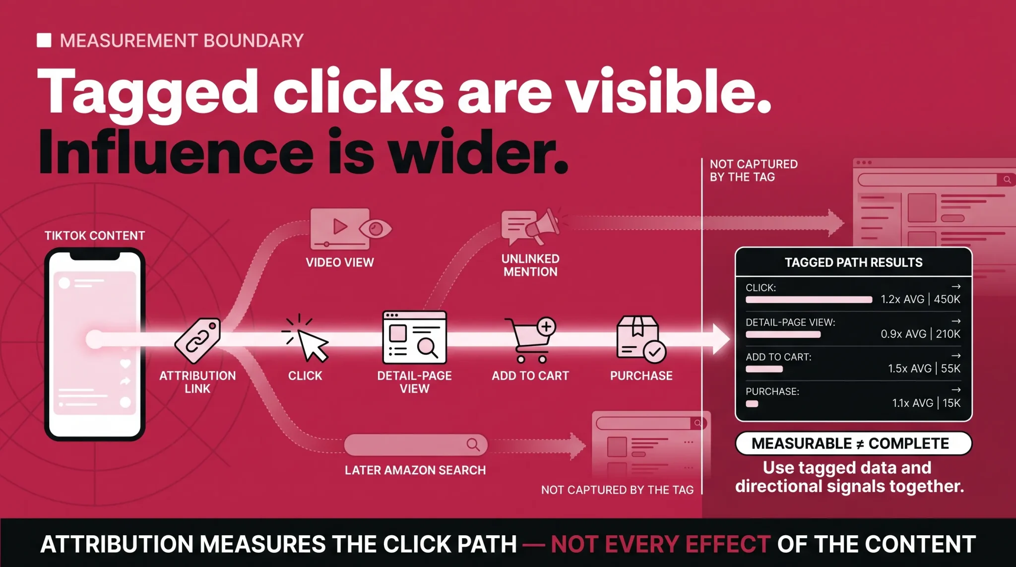 Tagged TikTok clicks and Amazon attribution measurement boundary