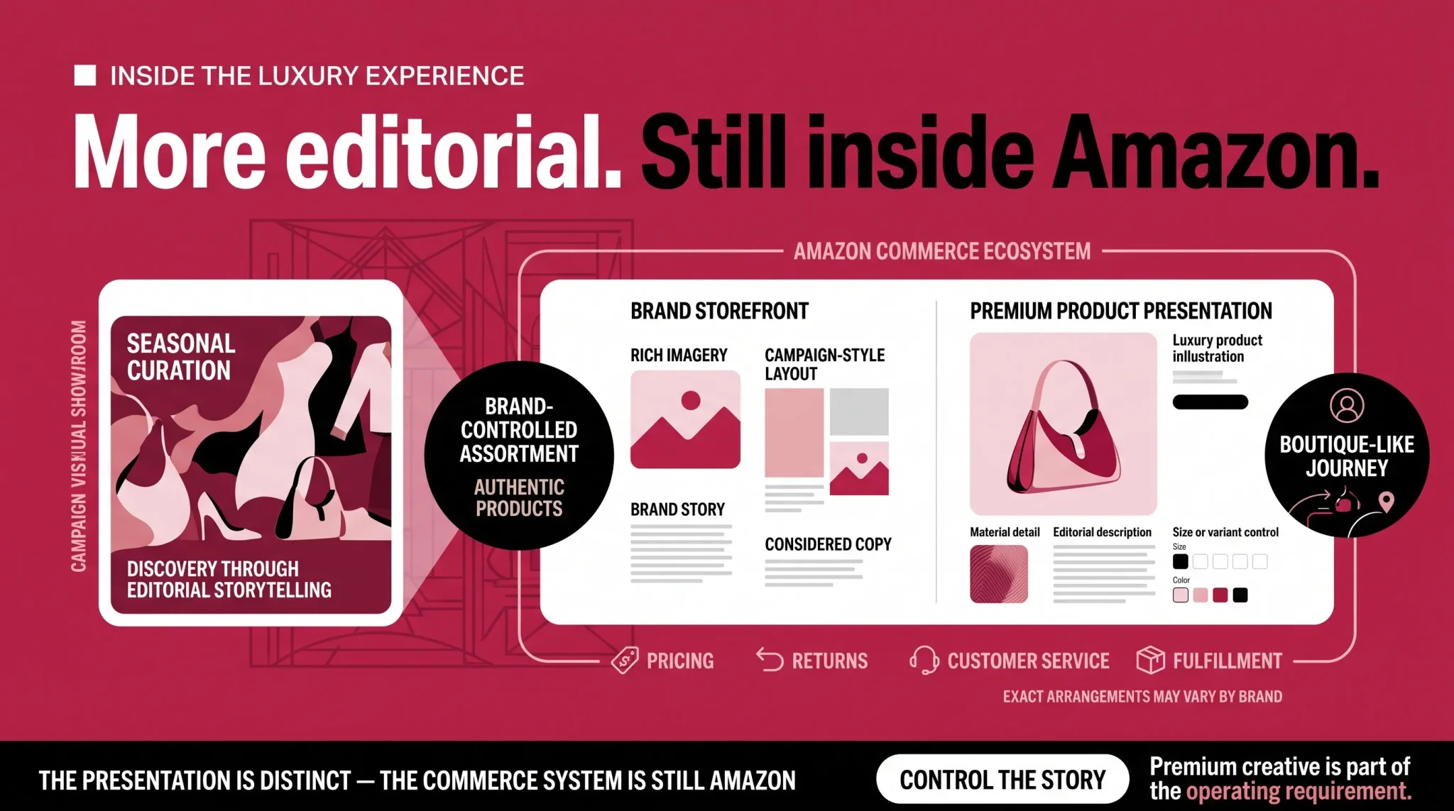 Amazon Luxury editorial product presentation infographic