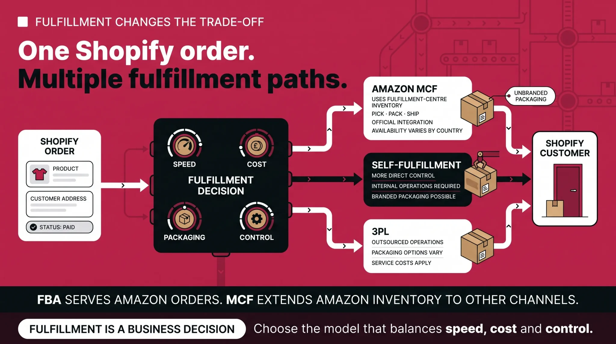 Shopify order fulfillment paths infographic