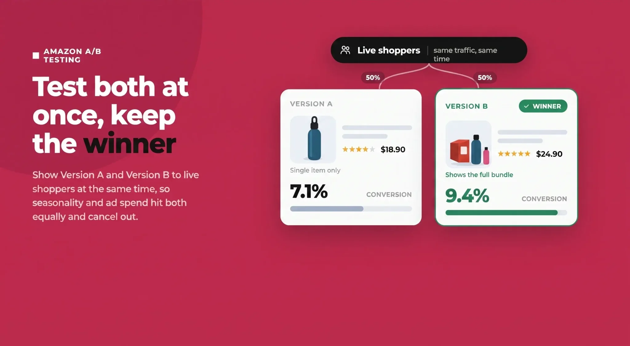 Amazon A/B testing example showing Version A and Version B split equally between live shoppers