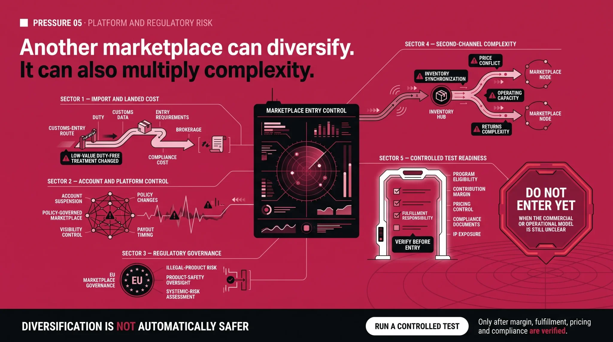 Marketplace risk infographic showing import costs, platform control, regulation, inventory synchronization, and test-readiness checks