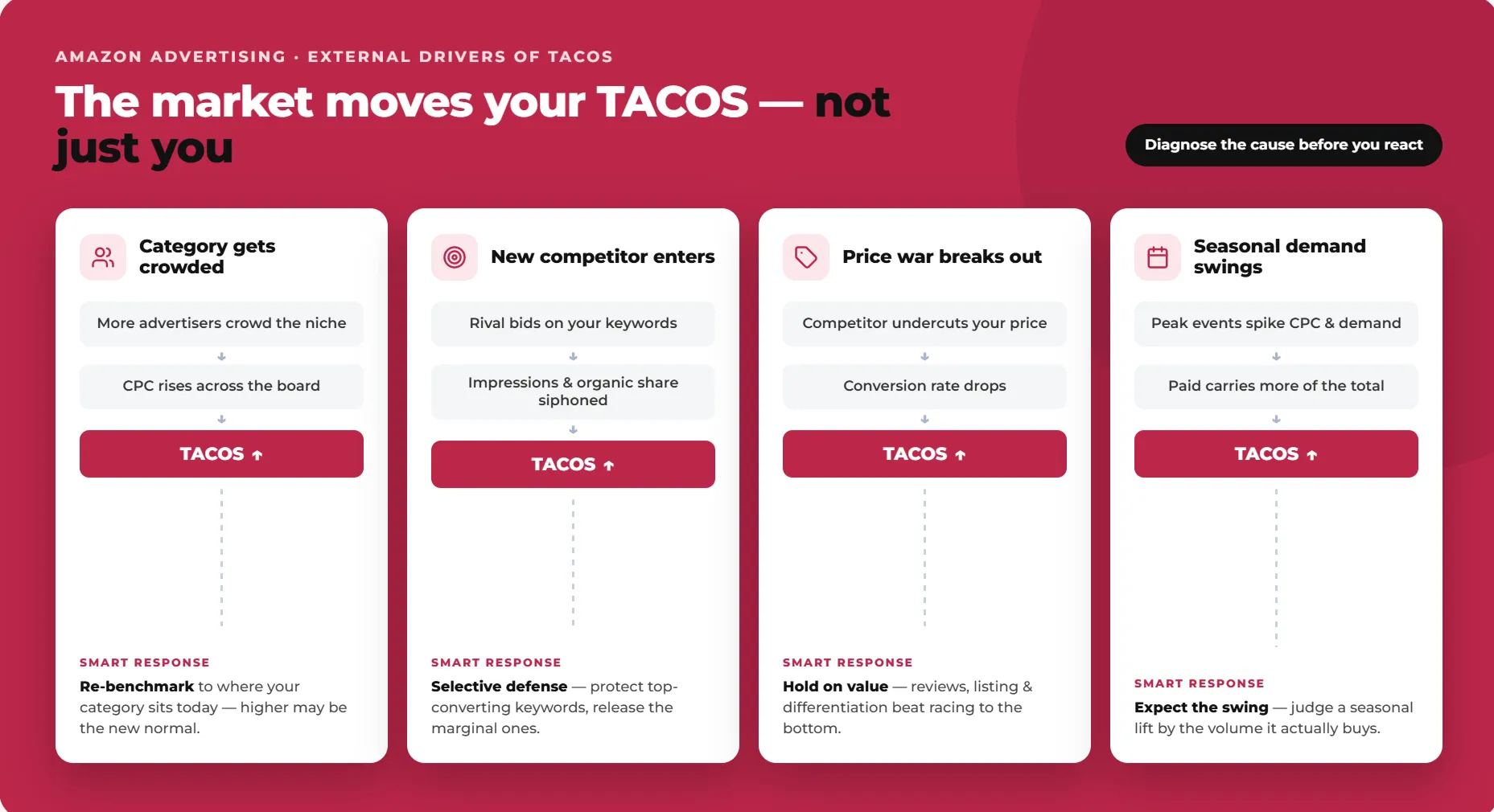 Amazon TACOS Guide
