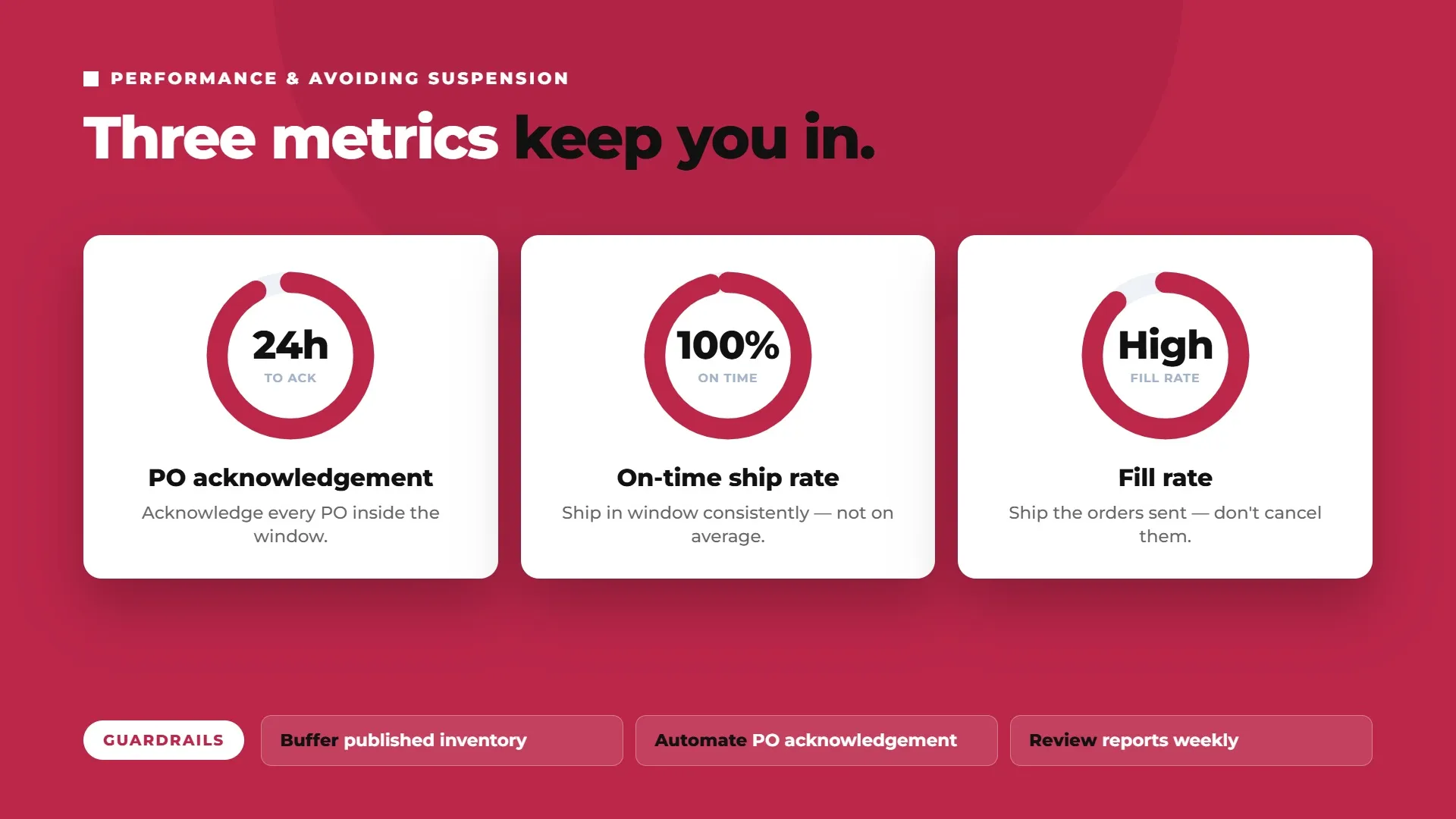 Amazon Direct Fulfillment performance requirements covering purchase order acknowledgement, on-time shipping, fill rate, and operational guardrails