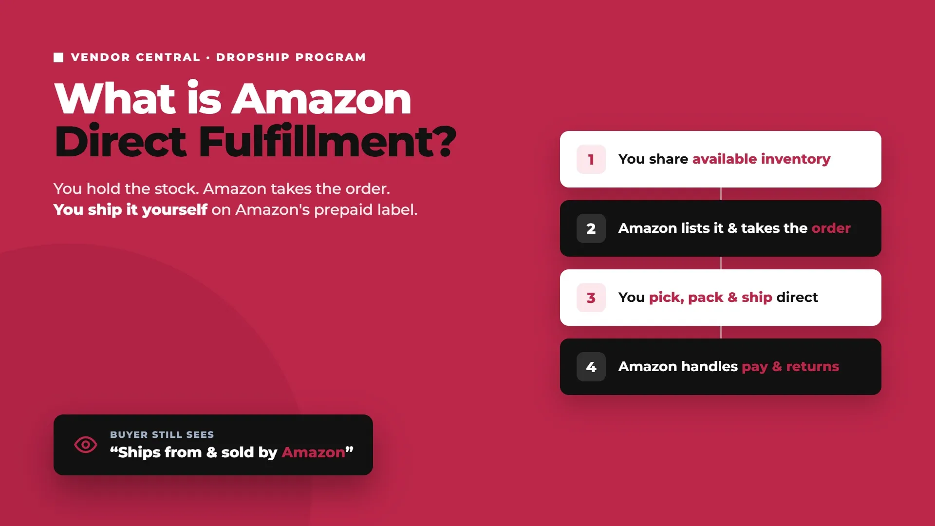 Amazon Direct Fulfillment workflow showing vendors sharing inventory, Amazon taking orders, vendors shipping directly, and Amazon handling payment and returns