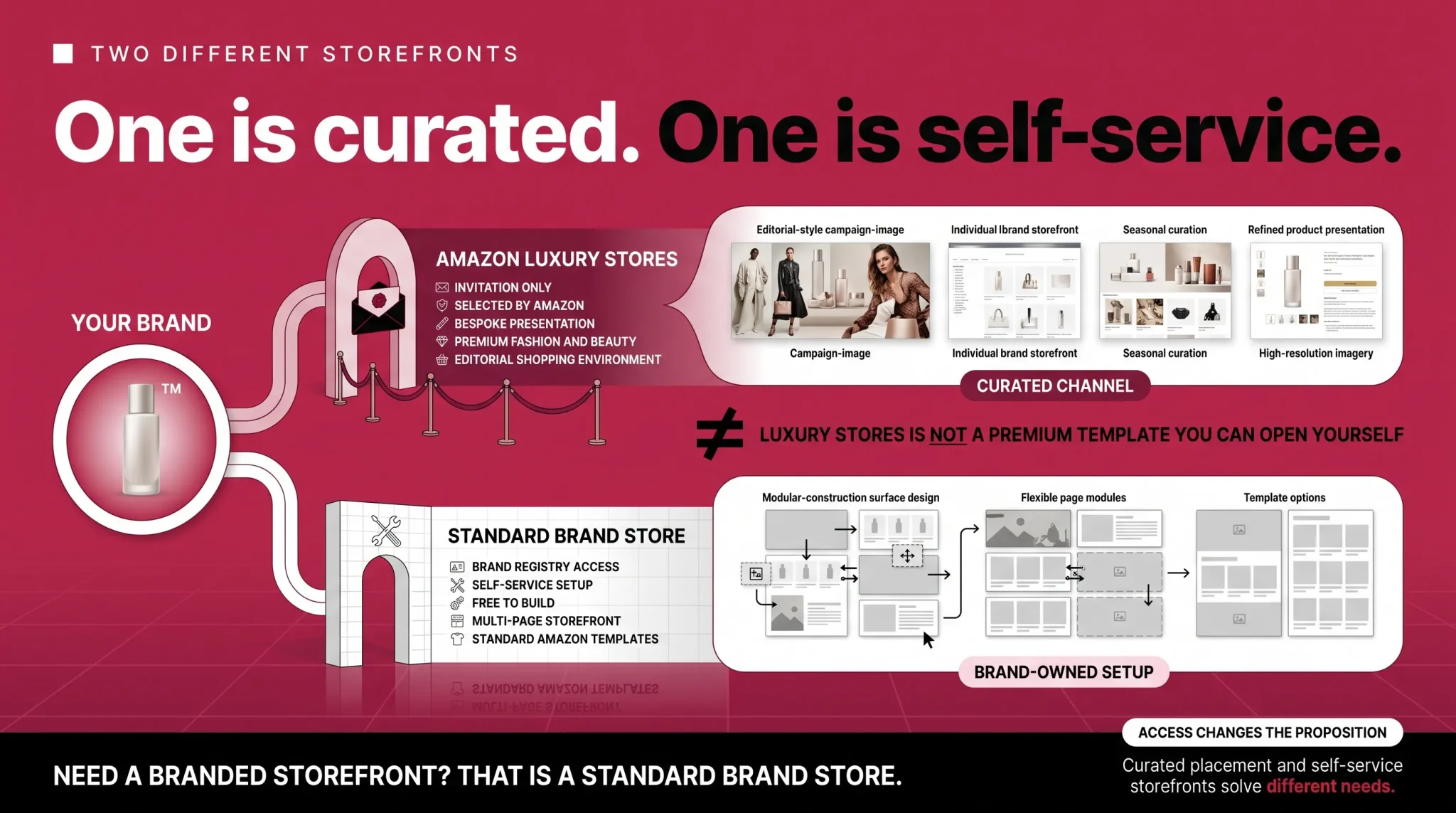 Amazon Luxury Stores versus standard Brand Store comparison infographic