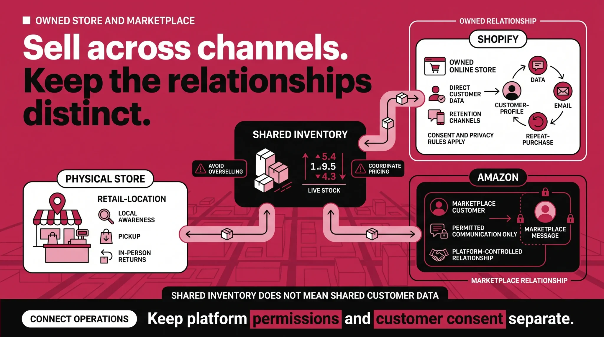 Owned store and marketplace omnichannel map infographic