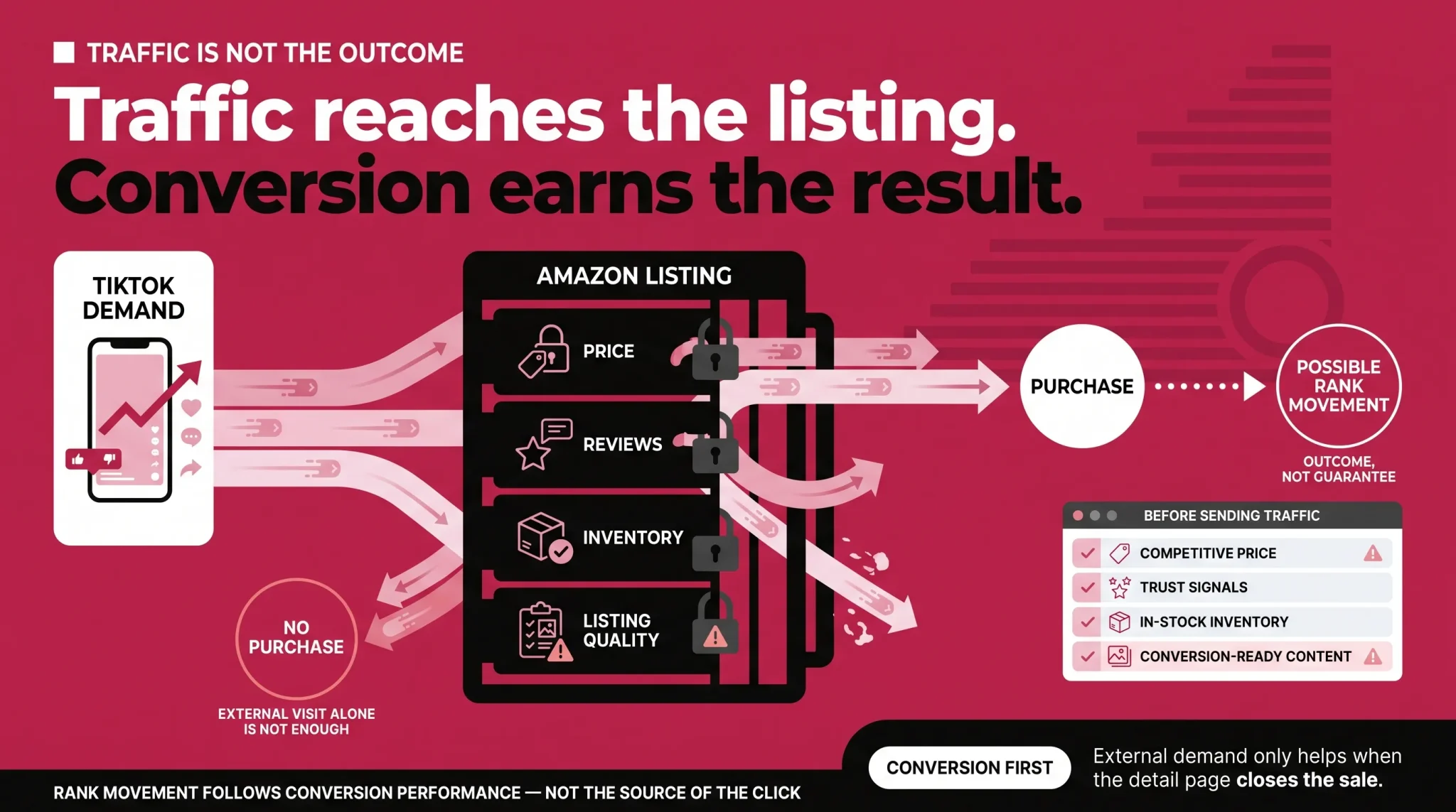 Traffic reaches the listing and conversion earns the result