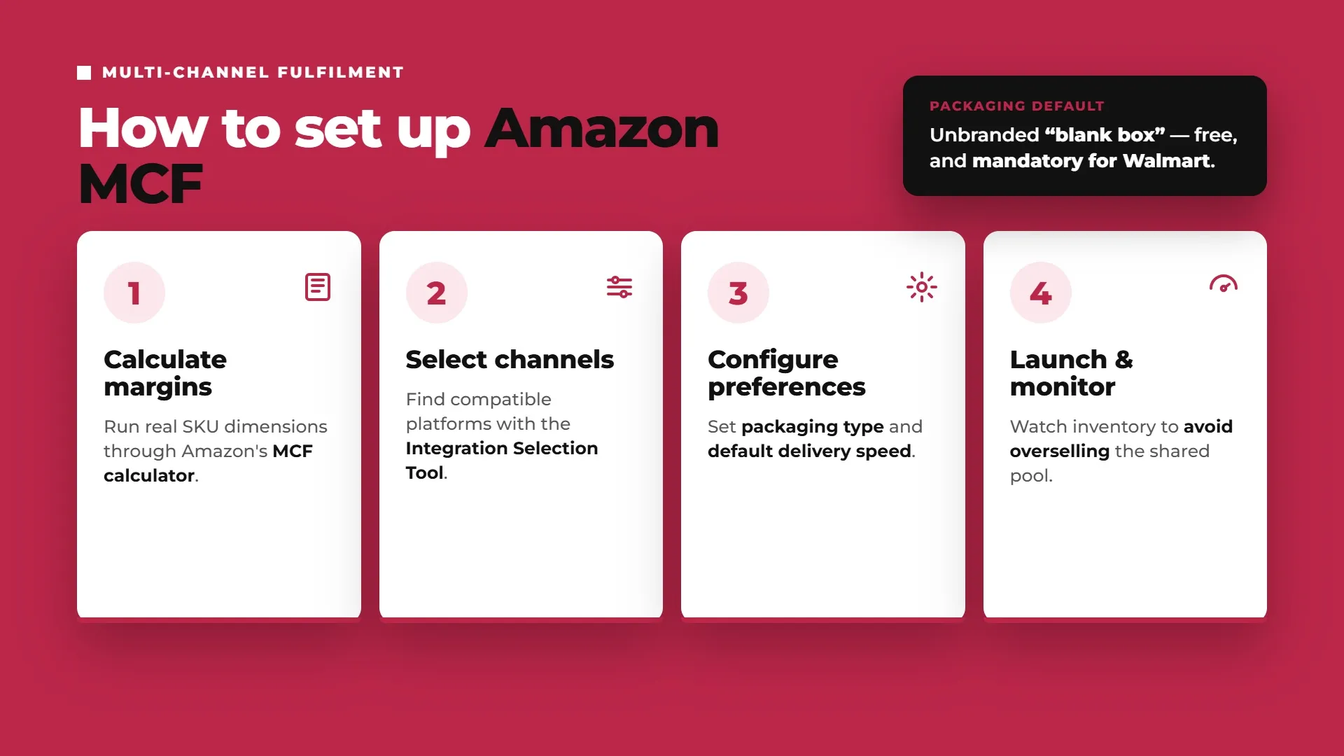 Four-step Amazon MCF setup process covering margin calculation, channel selection, preferences, and inventory monitoring