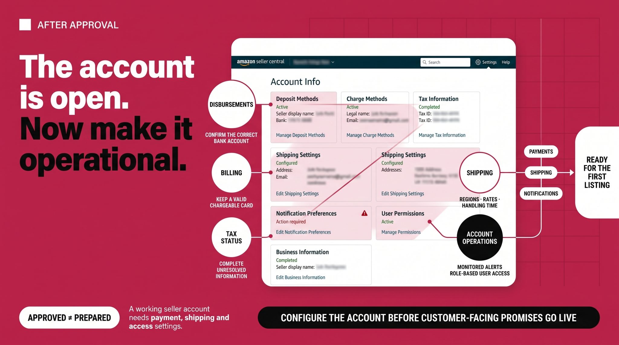 Amazon seller account configuration after approval infographic