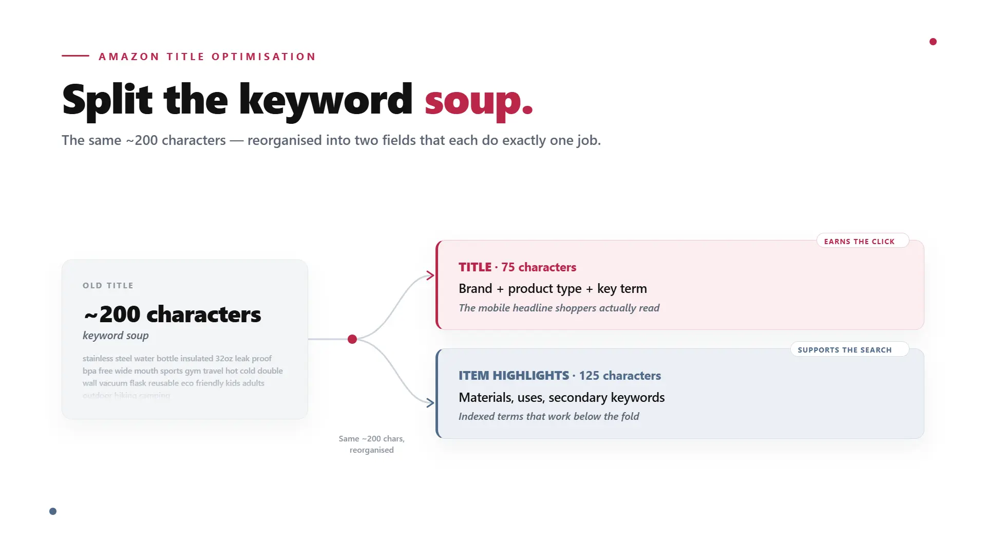 How to Write a 75-Character Amazon Title That Still Ranks