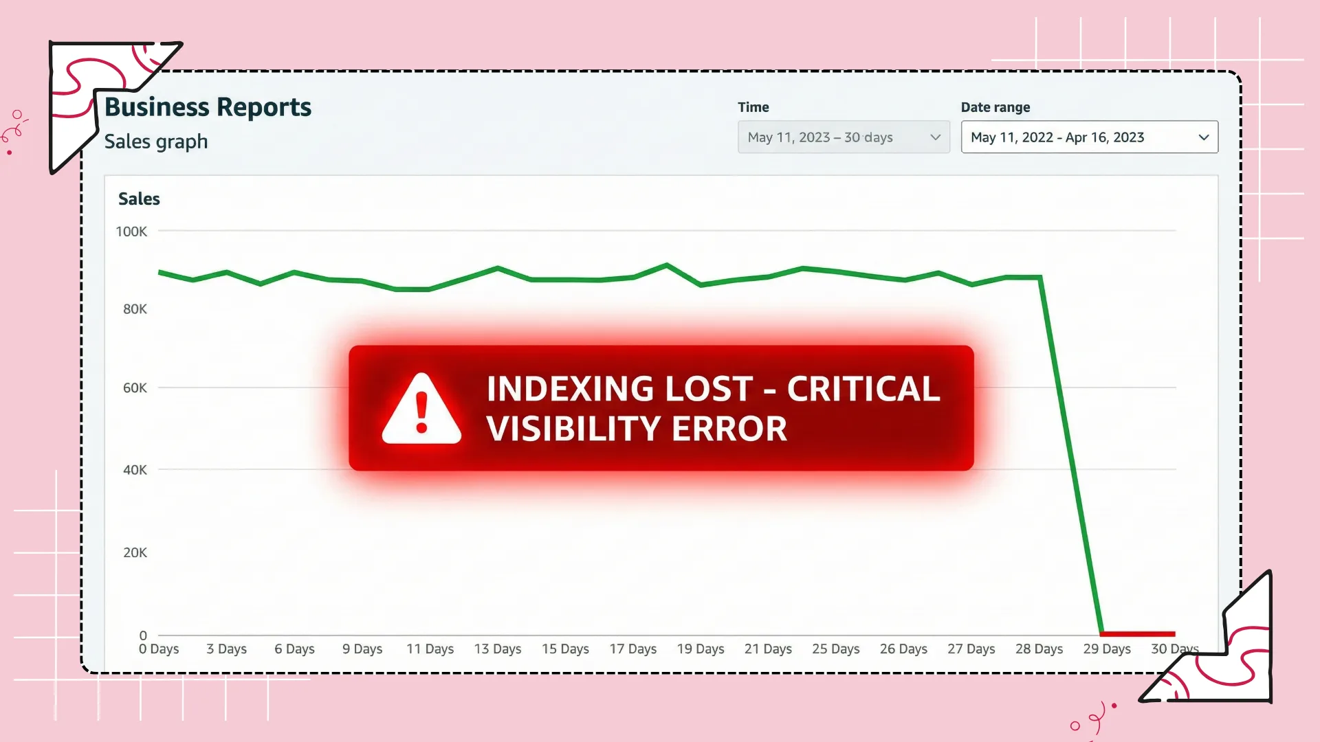 Amazon sales drop to zero graph indexing issue.
