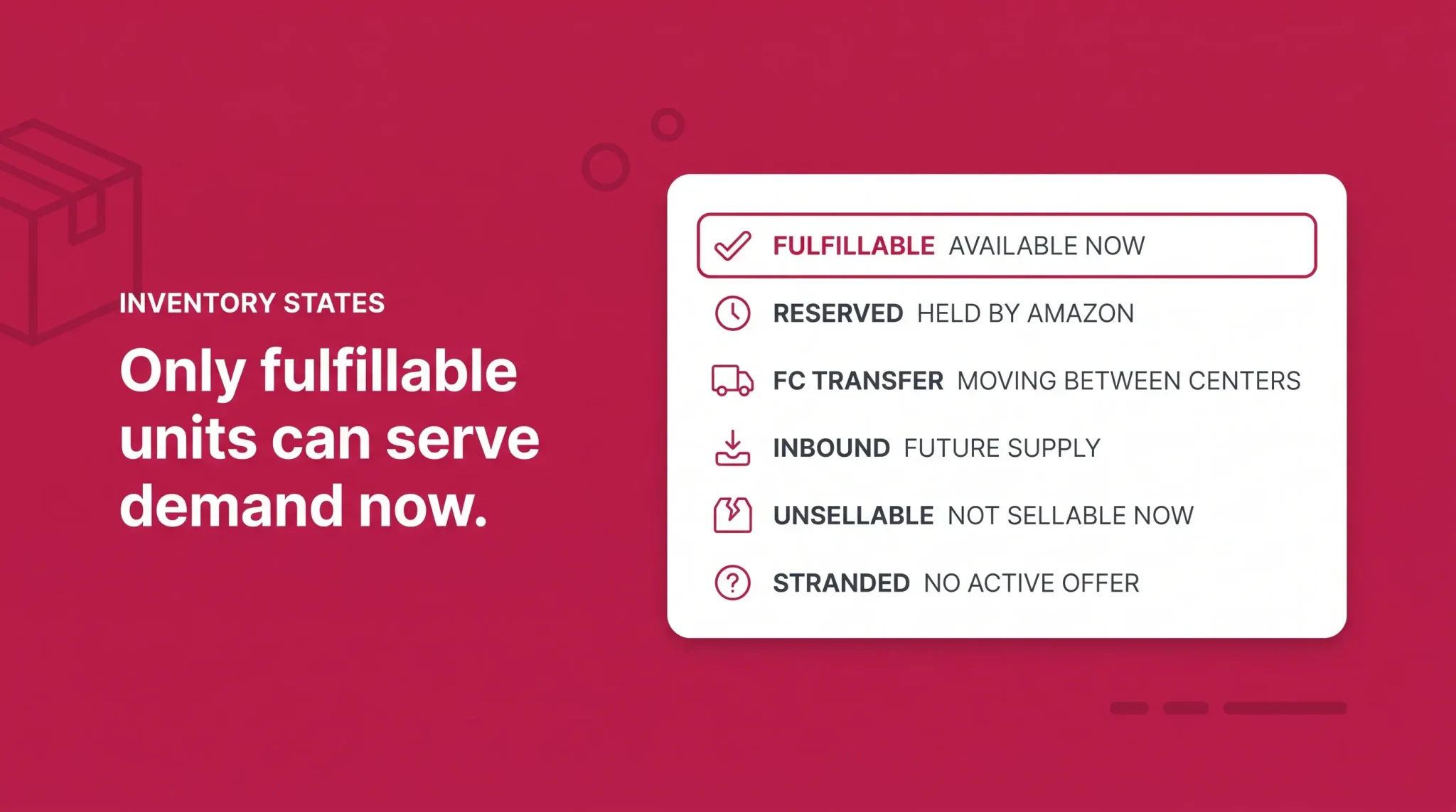 Amazon FBA inventory states showing fulfillable, reserved, FC transfer, inbound, unsellable, and stranded units