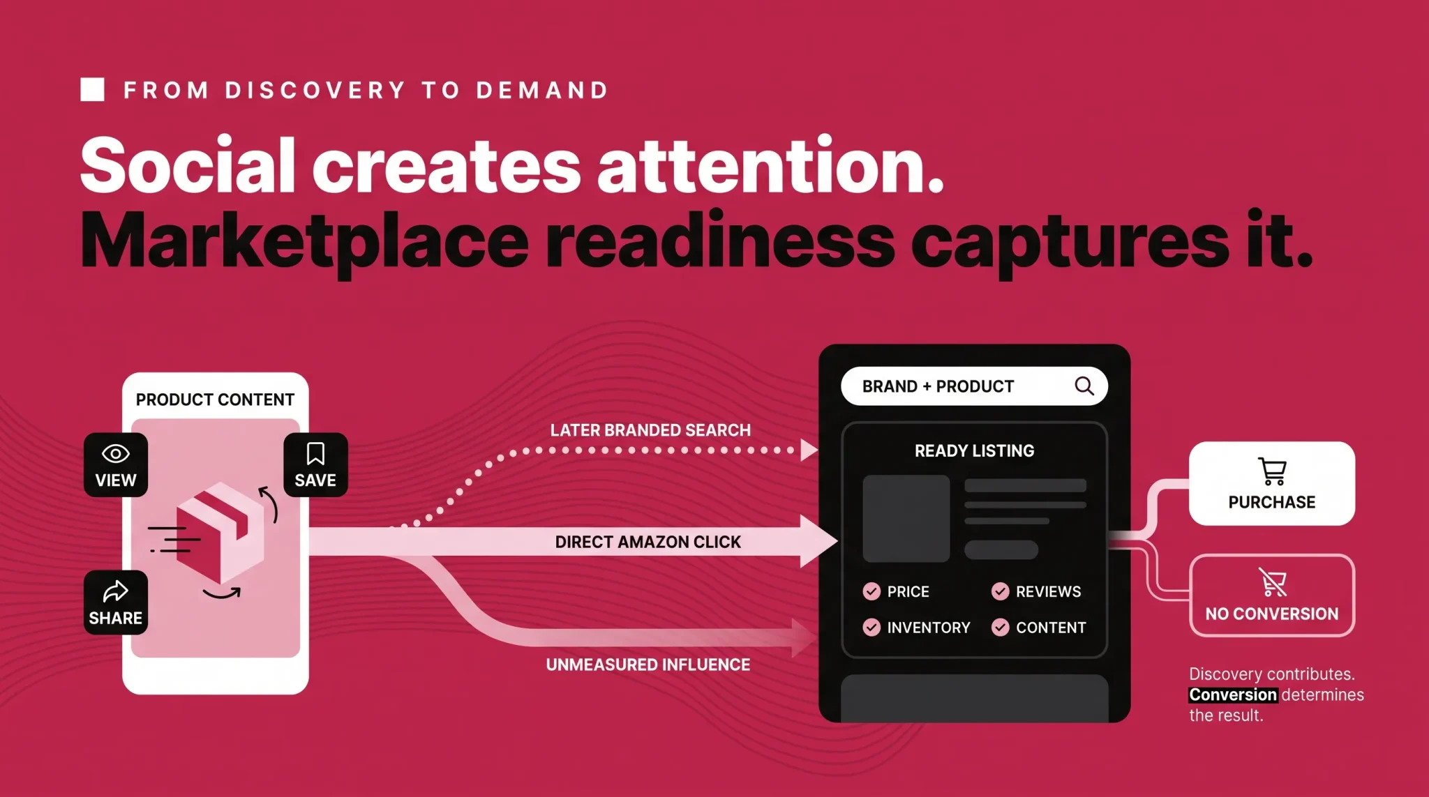 TikTok demand flowing into Amazon listing readiness and purchase conversion