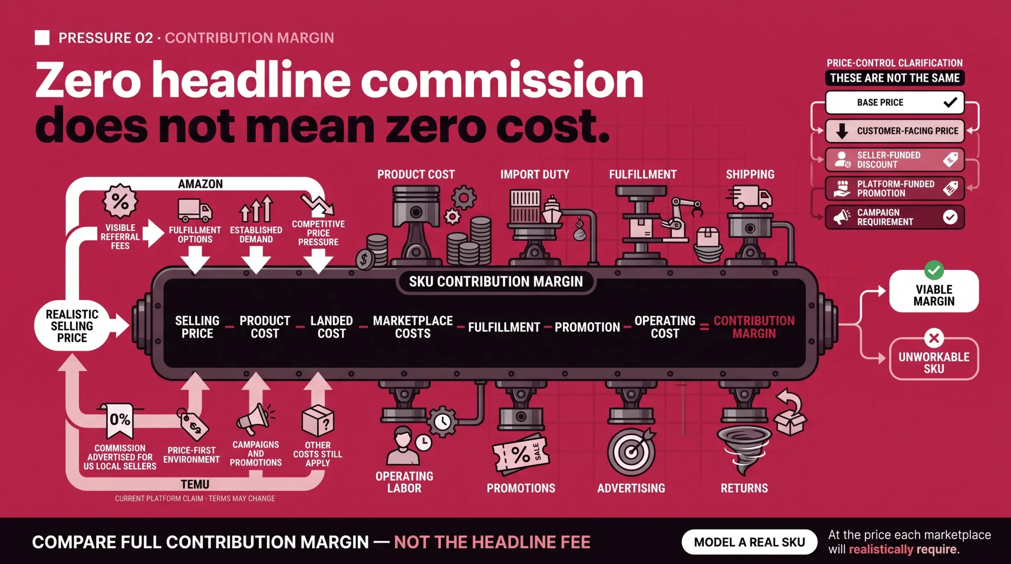 Contribution-margin infographic showing why zero headline commission does not mean zero seller cost