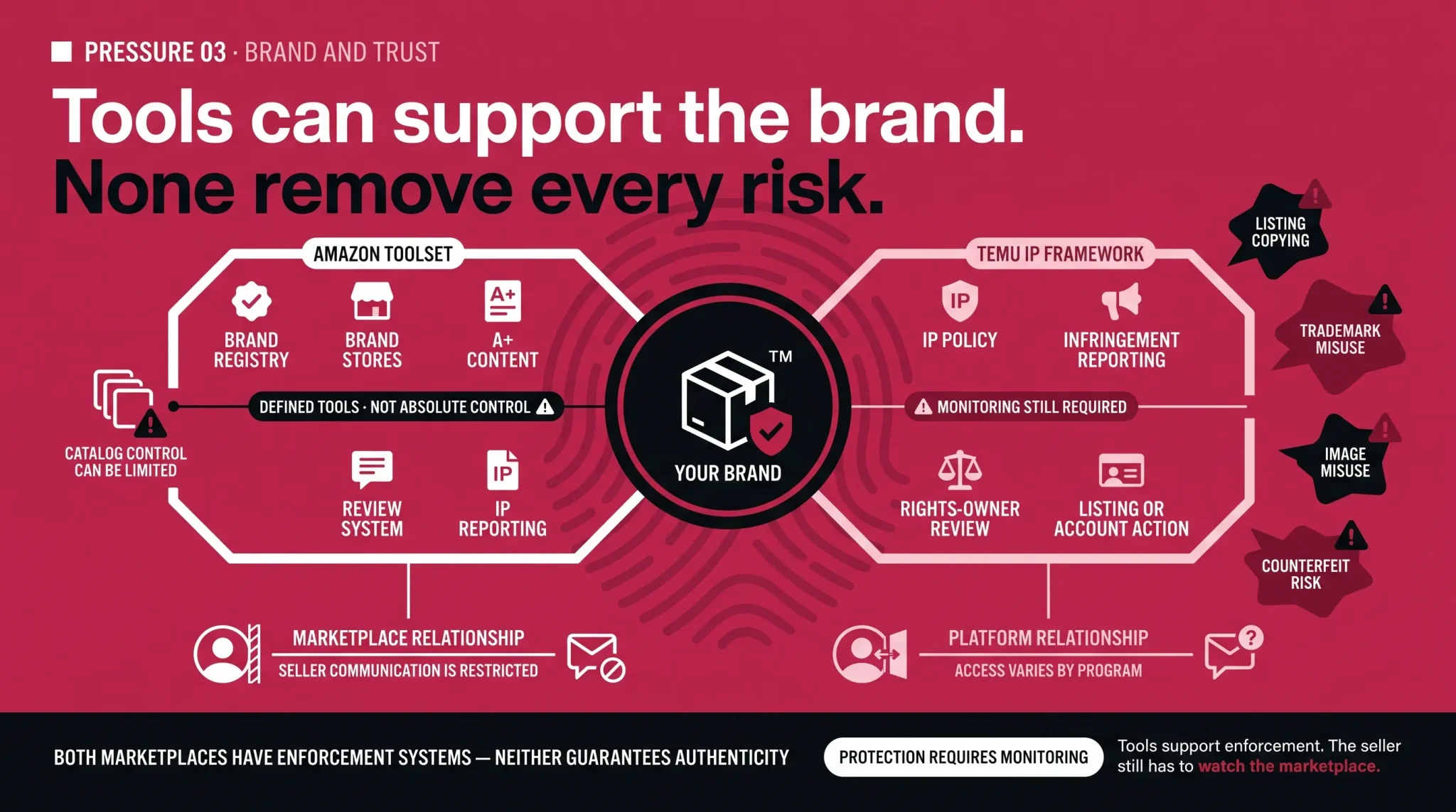 Brand-protection infographic comparing Amazon brand tools and Temu IP frameworks while showing ongoing seller monitoring needs