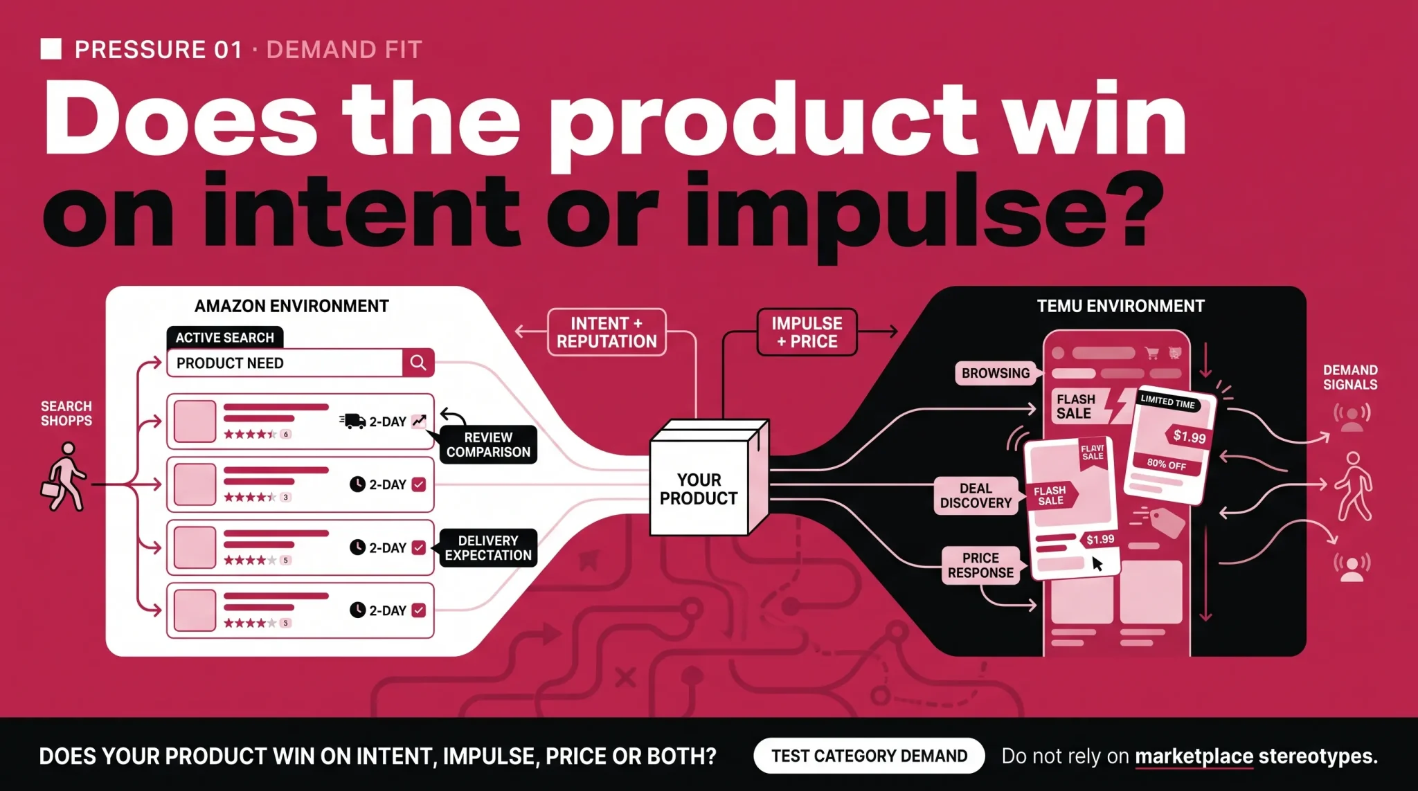 Temu versus Amazon demand-fit infographic comparing Amazon search intent with Temu discovery and impulse buying