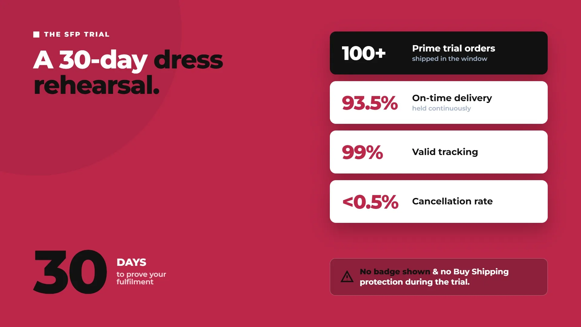 Seller Fulfilled Prime 30-day trial requirements including order volume, on-time delivery, tracking, and cancellation metrics