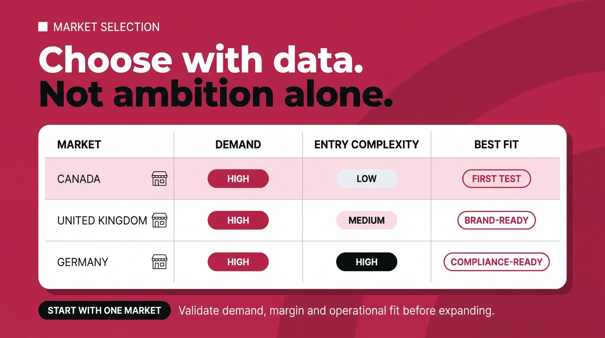 Amazon international marketplace selection framework comparing demand, entry complexity, and best-fit launch markets