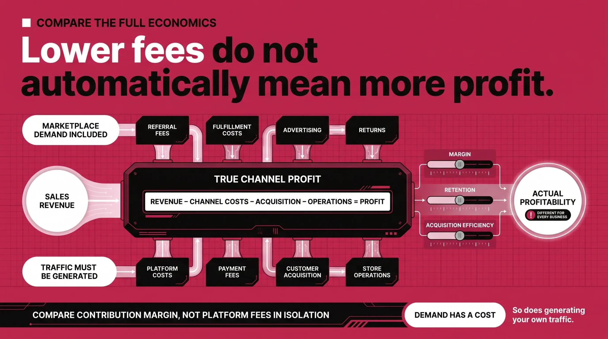 True channel profit equation infographic