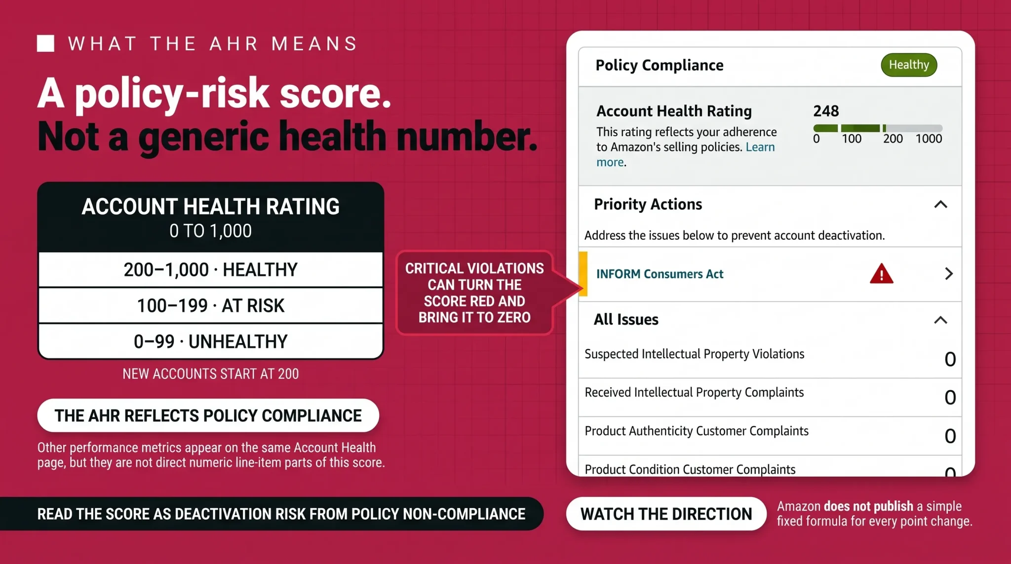 Account Health Rating score bands and policy risk score explanation