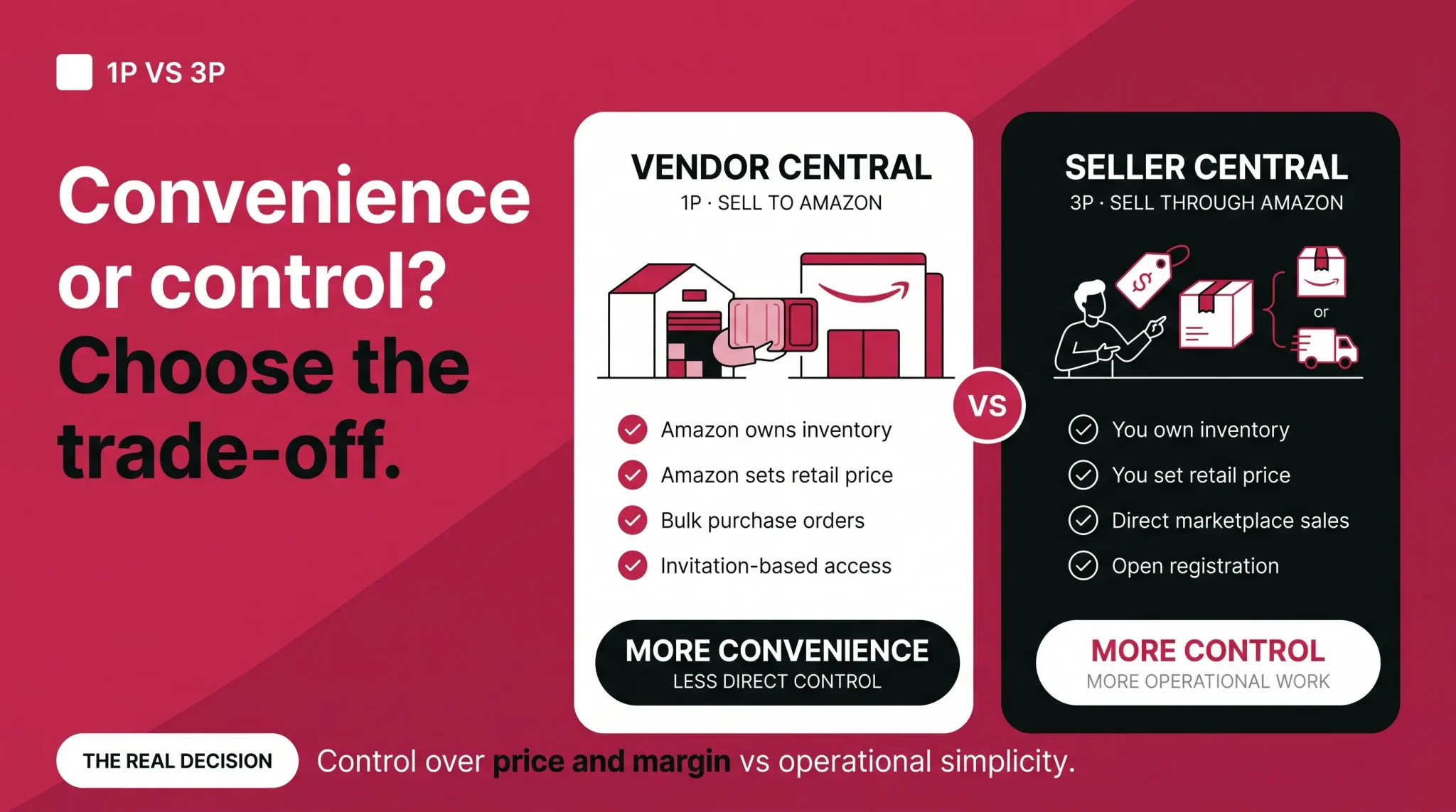 Amazon Vendor Central versus Seller Central comparison showing the trade-off between operational convenience and pricing control