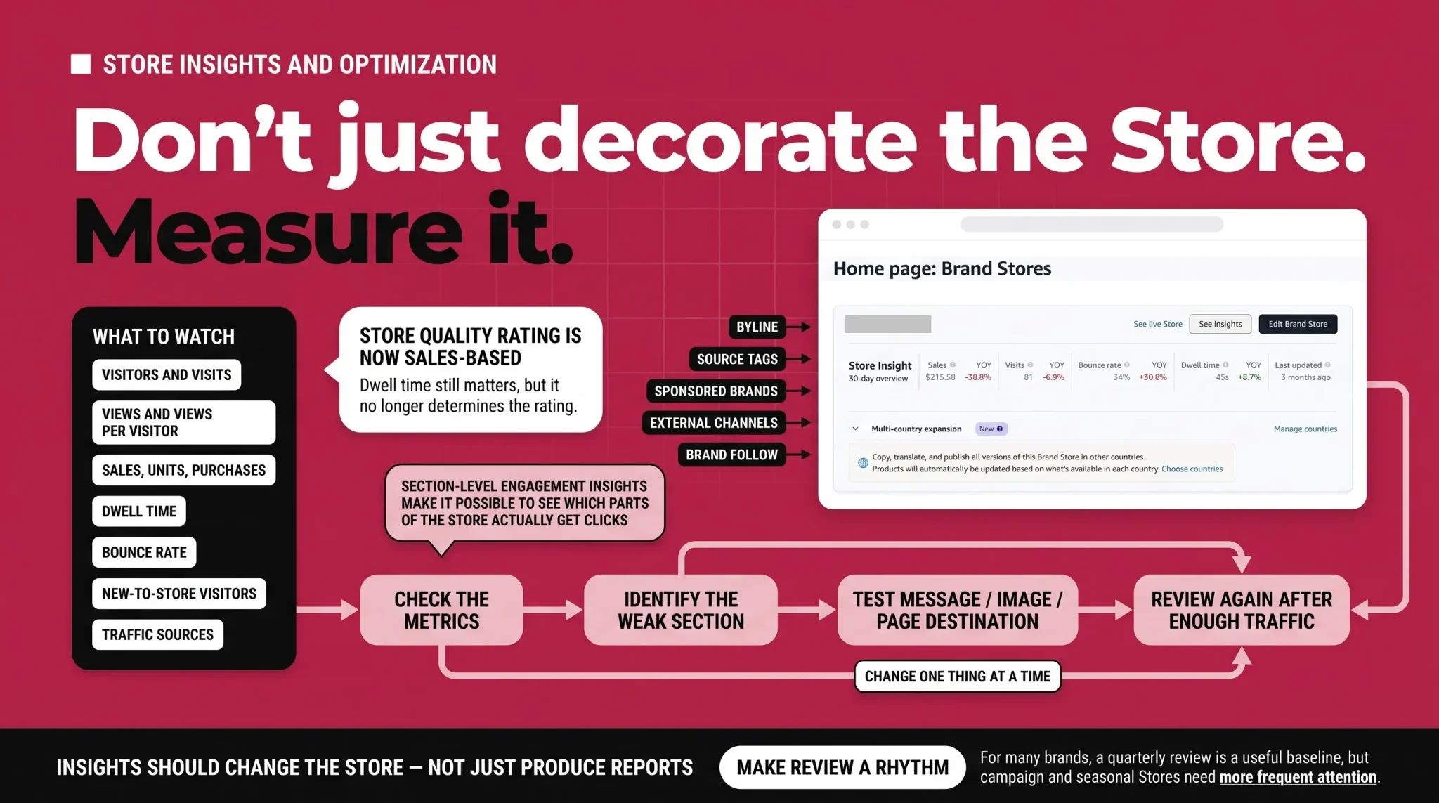 Brand Store, Brand Story, A+ Content, and product detail page surfaces explained