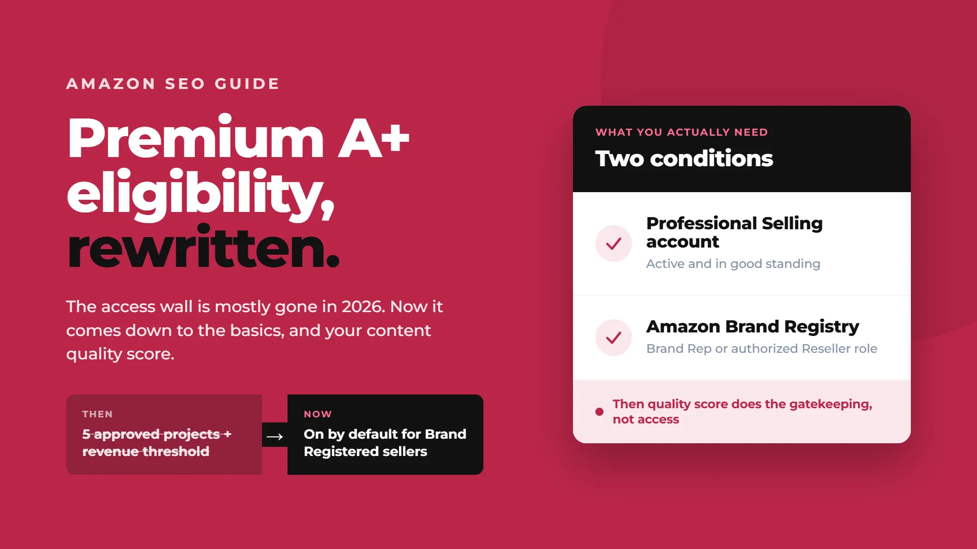 Premium A+ Content eligibility requirements showing a Professional Selling account and Amazon Brand Registry