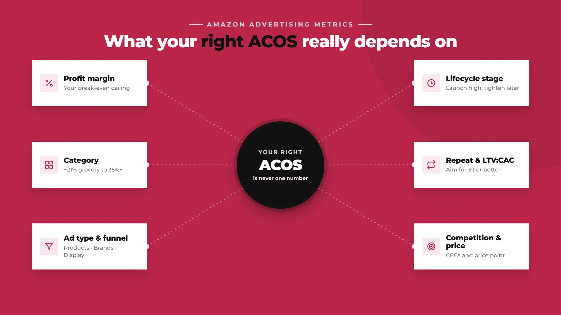 Amazon ACOS Explained