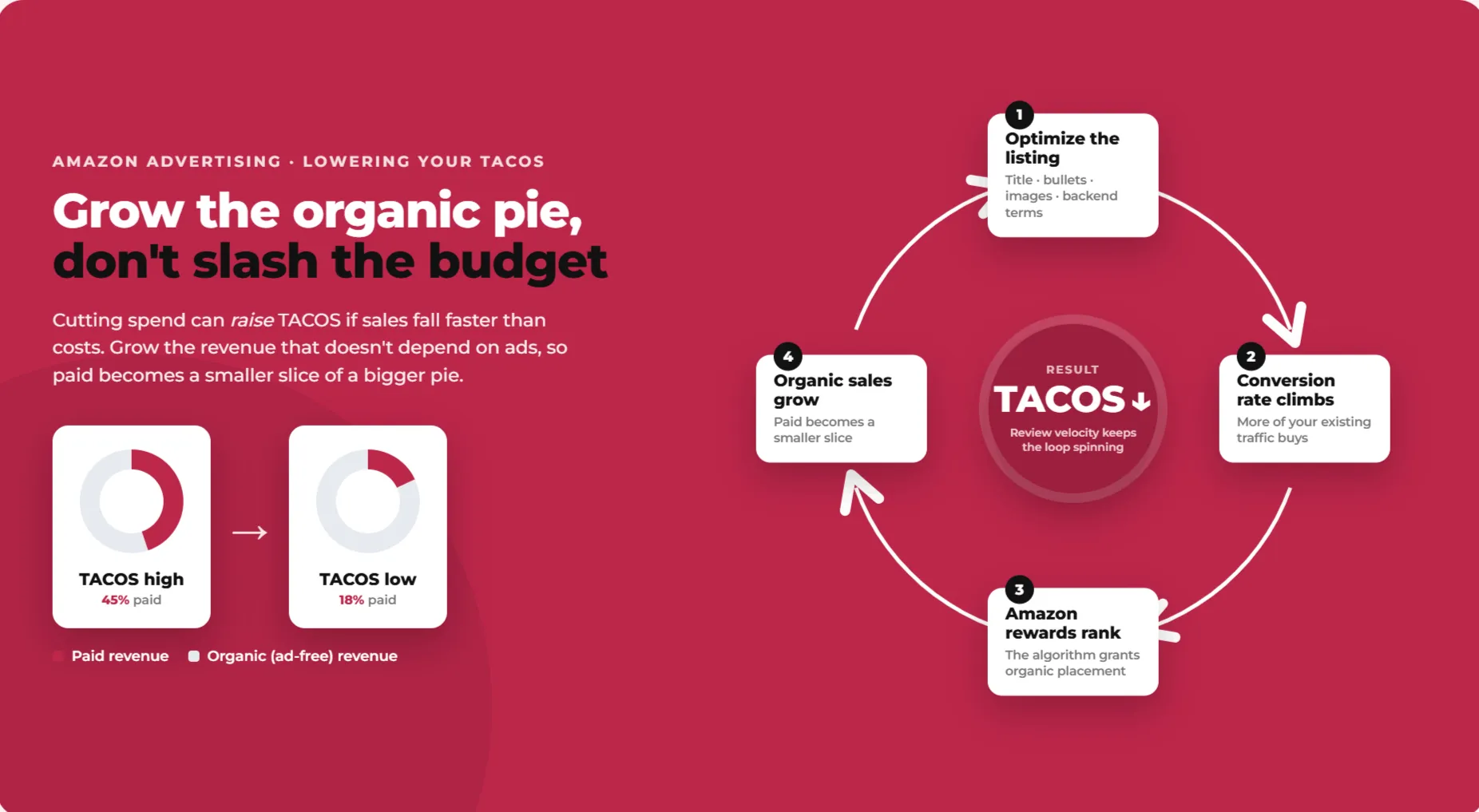 Amazon TACOS Guide