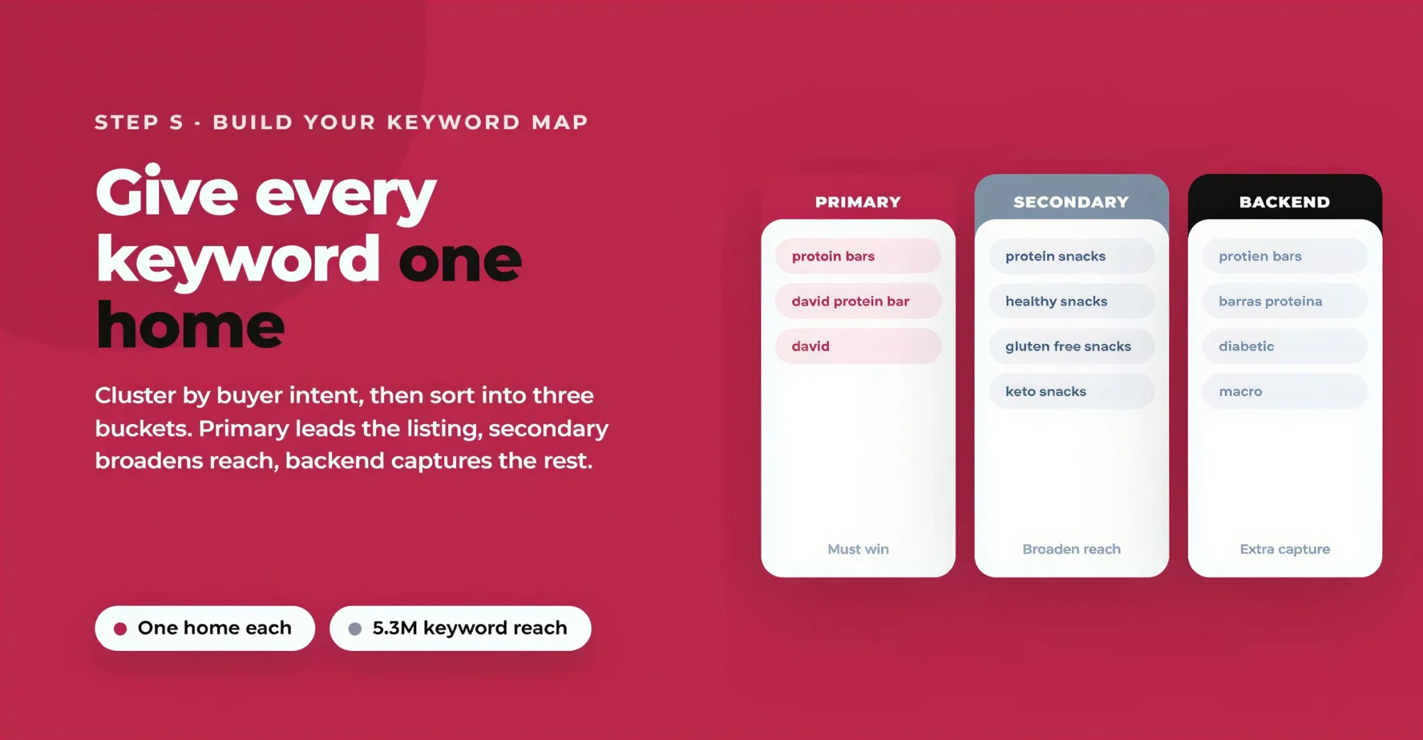 Amazon Keyword Research: How to Build a Keyword Map That Actually Ranks