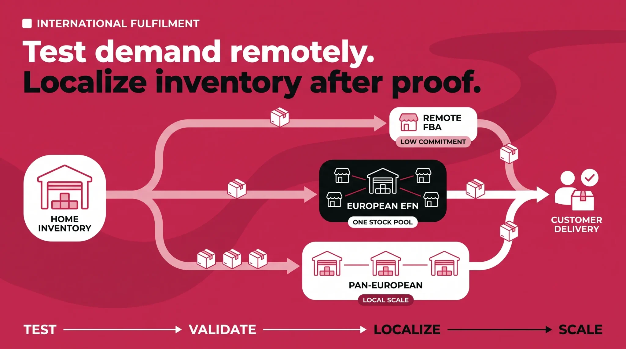 International Amazon fulfilment flow comparing Remote Fulfillment with FBA, European Fulfillment Network, and Pan-European FBA