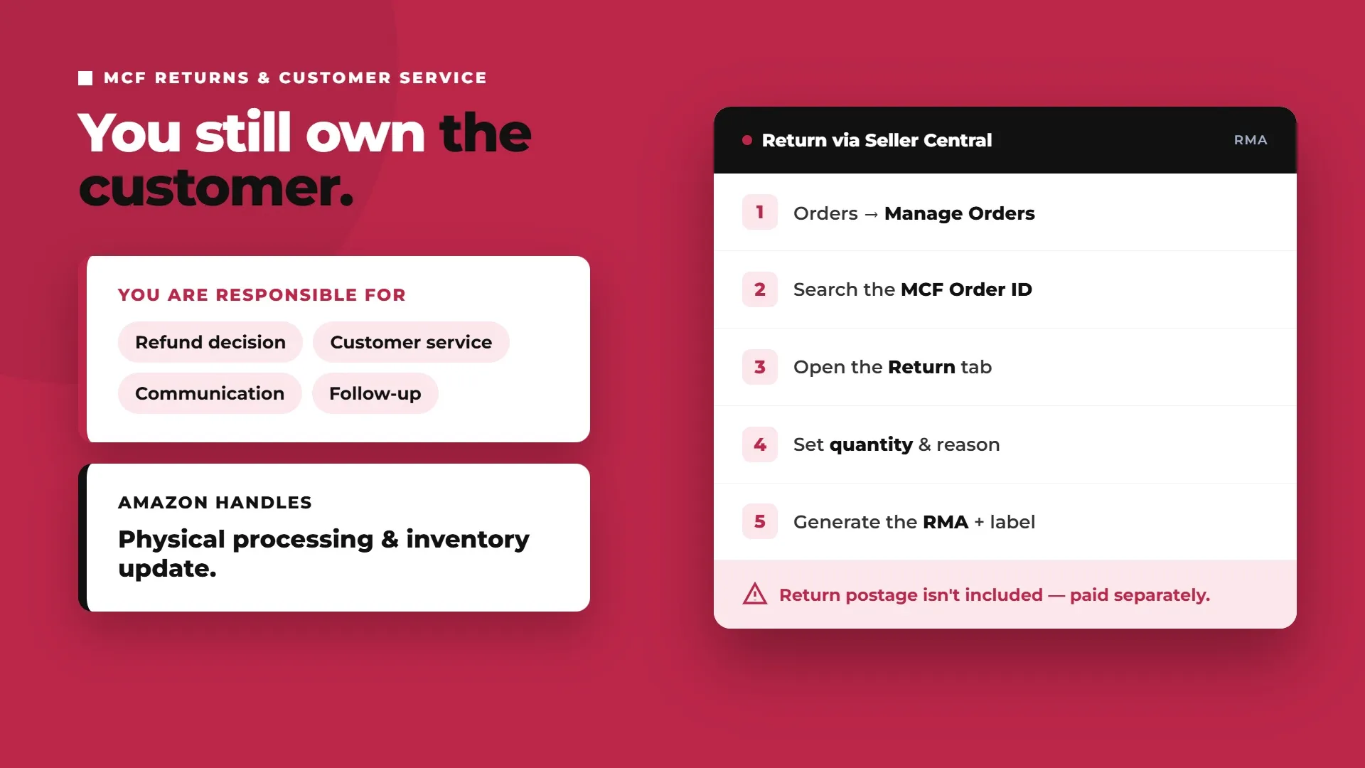 Amazon MCF returns workflow showing seller responsibility for refunds and customer service while Amazon handles physical processing